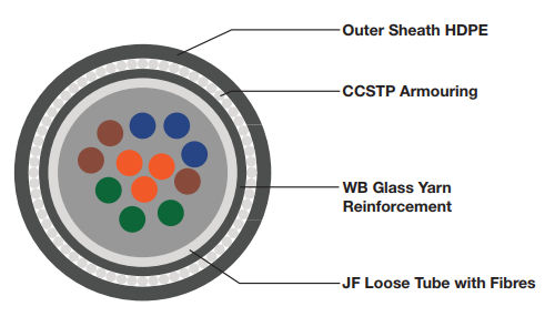 Fibre Optic Cable UNITUBE / CST / PE / MM-1